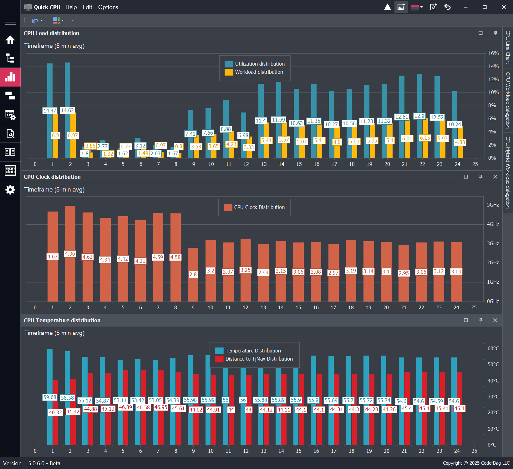 Quick CPU Per-Core Data Distribution charts