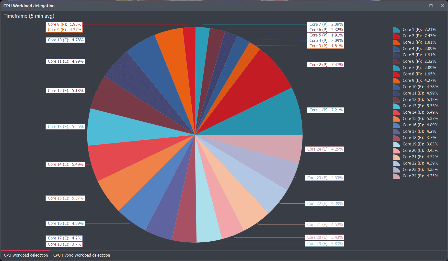 Quick CPU Per Core Workload Delegation Pie-Chart