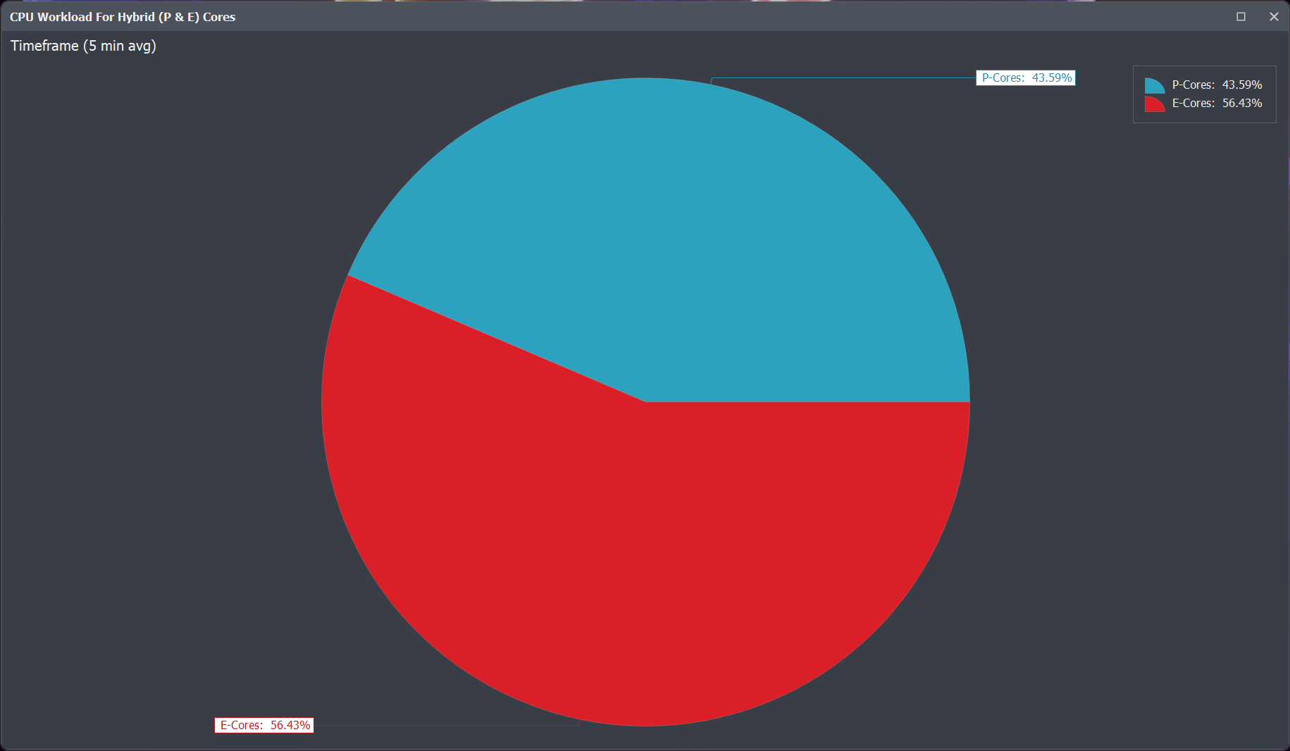 Quick CPU Workload Delegation Pie-Chart for Hybrid Cores Performance (P-Cores) and Efficient (E-Cores)